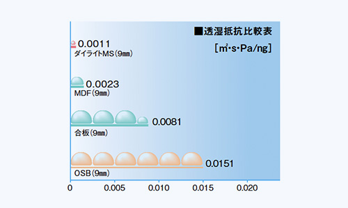 湿気をよく通す耐力面材なら壁内の結露を防ぎます。
